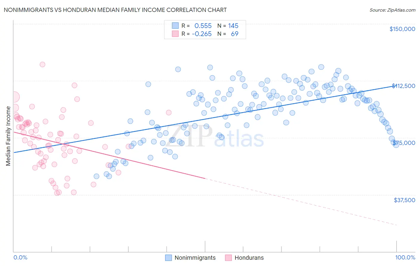 Nonimmigrants vs Honduran Median Family Income