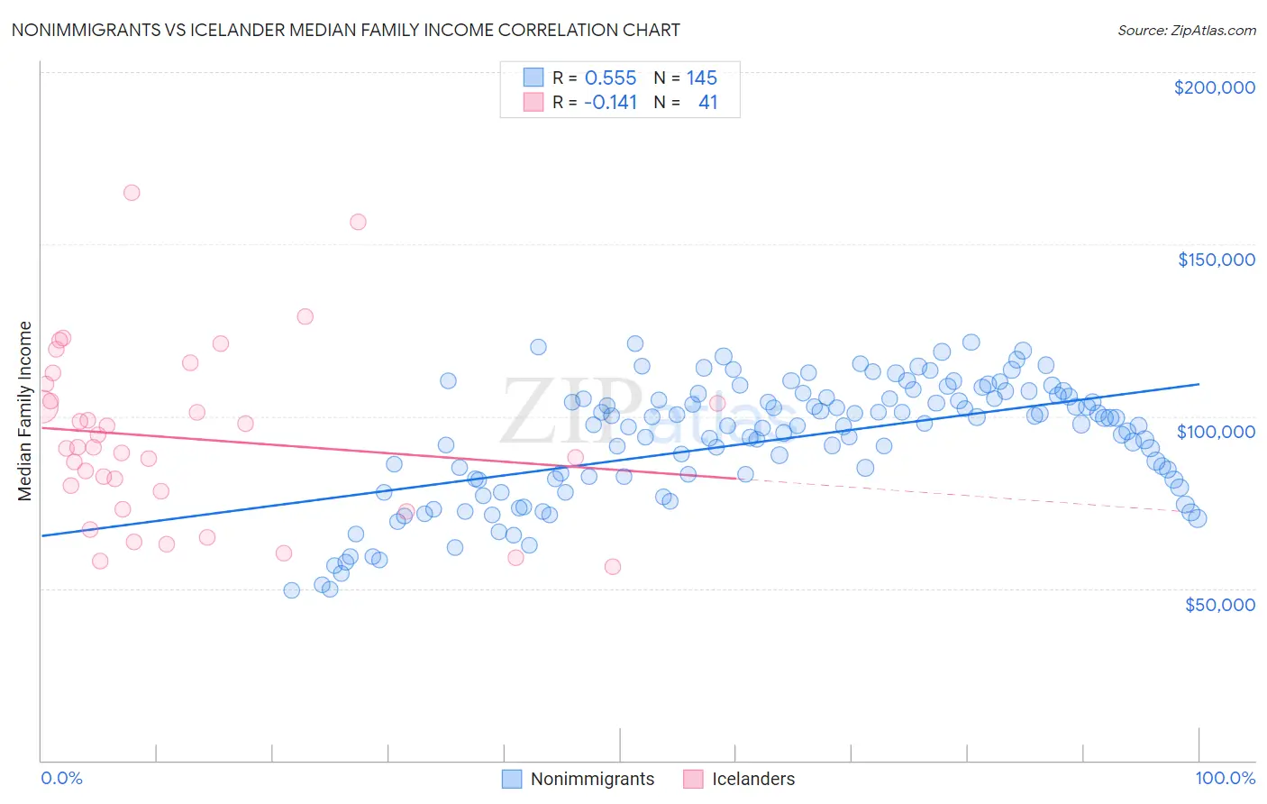 Nonimmigrants vs Icelander Median Family Income