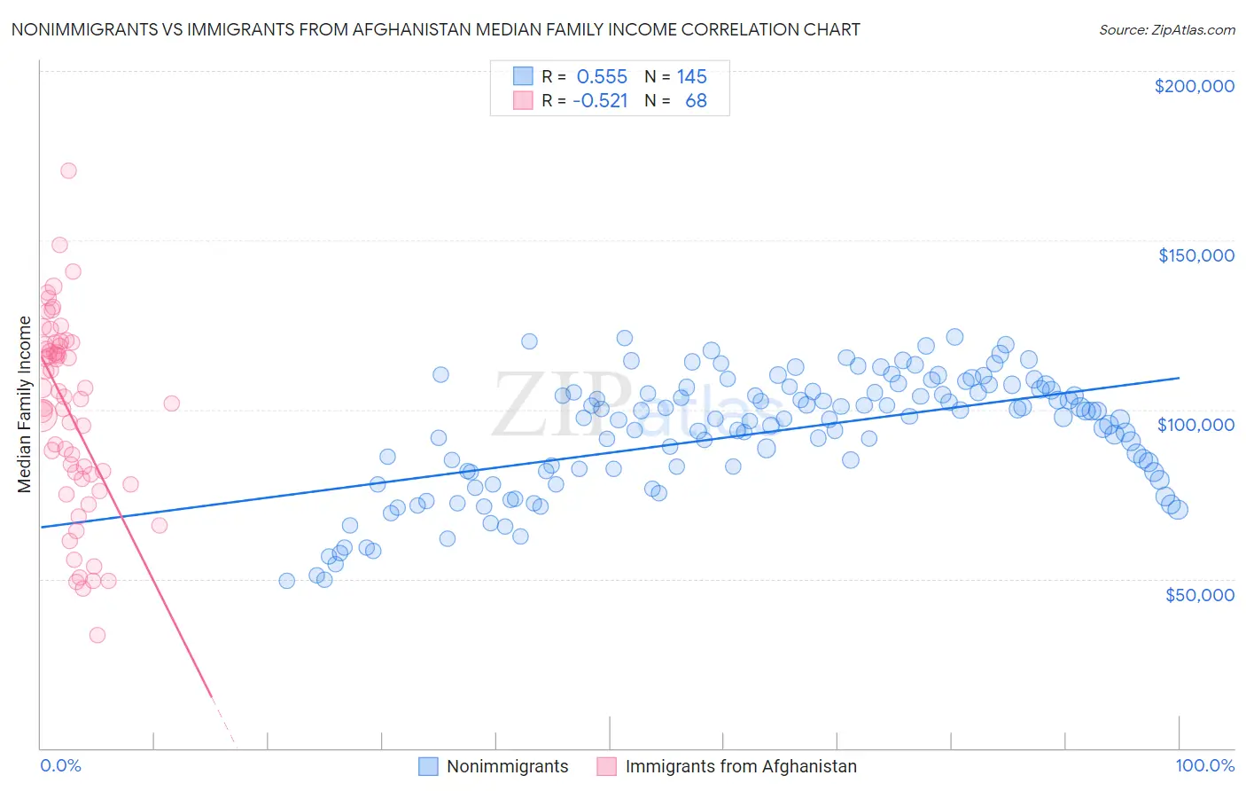 Nonimmigrants vs Immigrants from Afghanistan Median Family Income