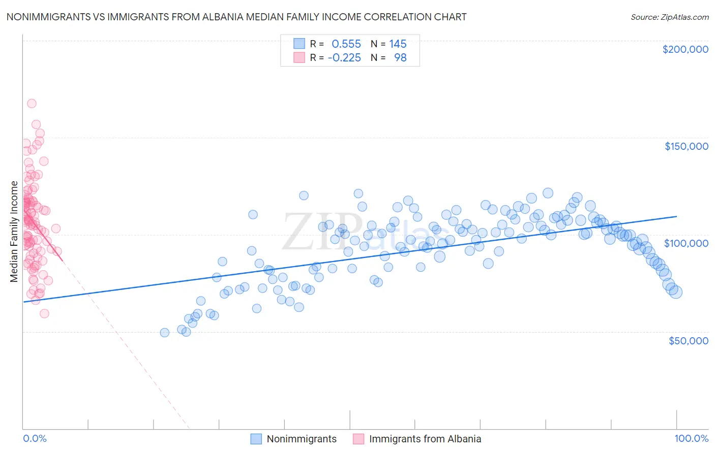 Nonimmigrants vs Immigrants from Albania Median Family Income