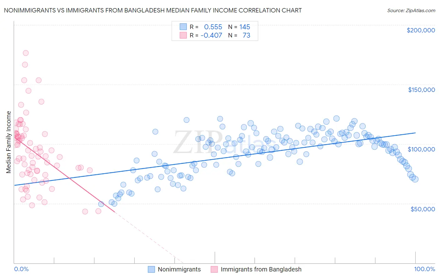 Nonimmigrants vs Immigrants from Bangladesh Median Family Income