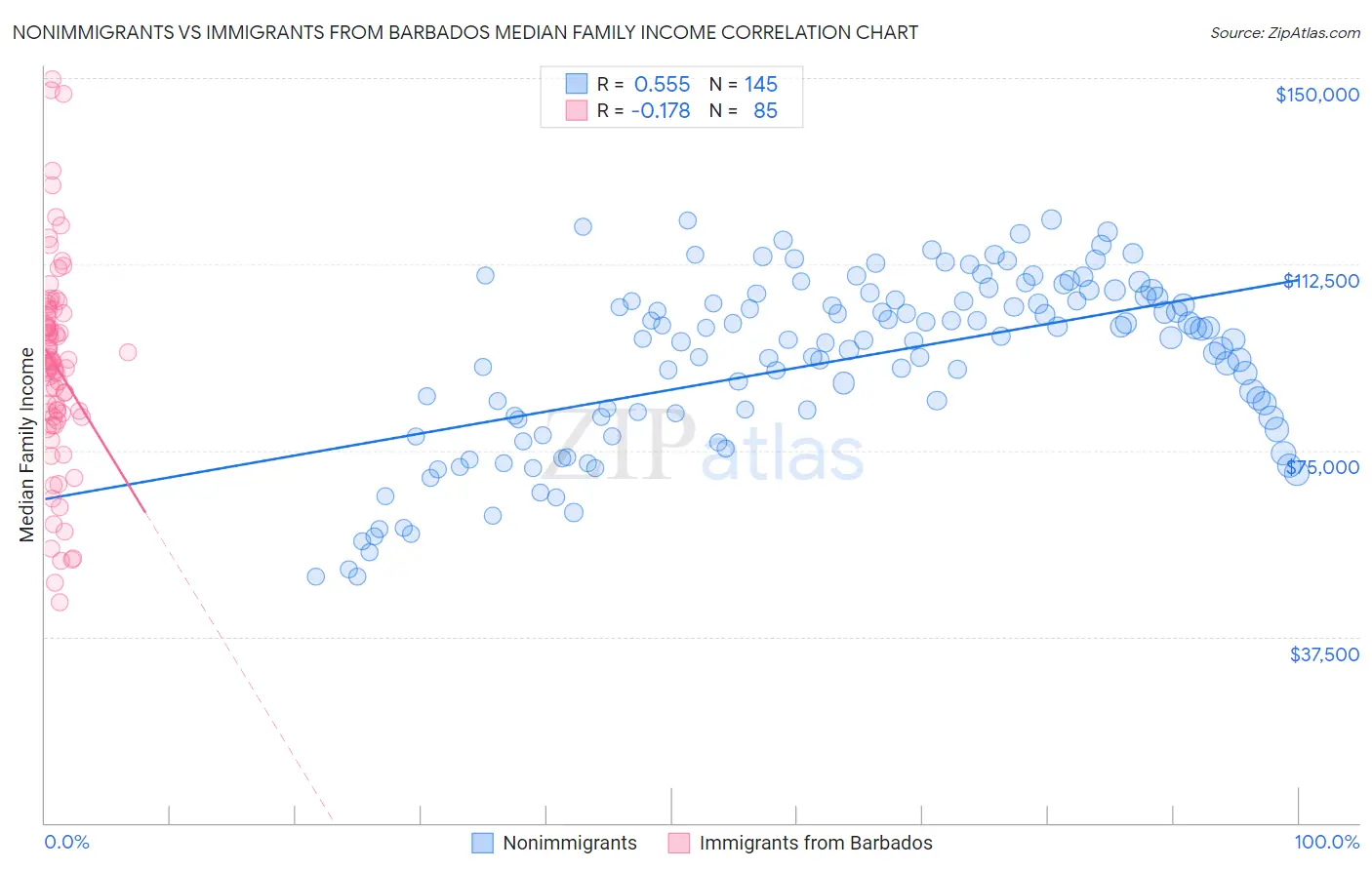 Nonimmigrants vs Immigrants from Barbados Median Family Income