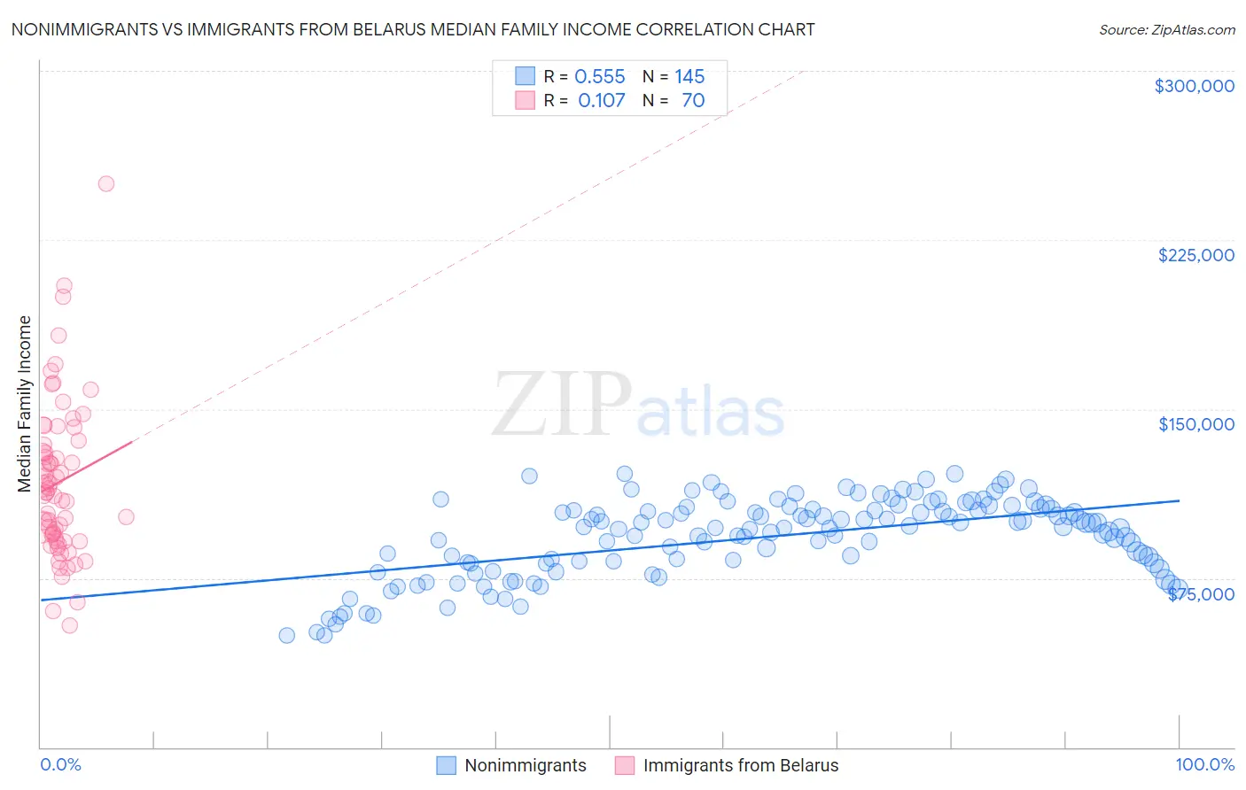 Nonimmigrants vs Immigrants from Belarus Median Family Income