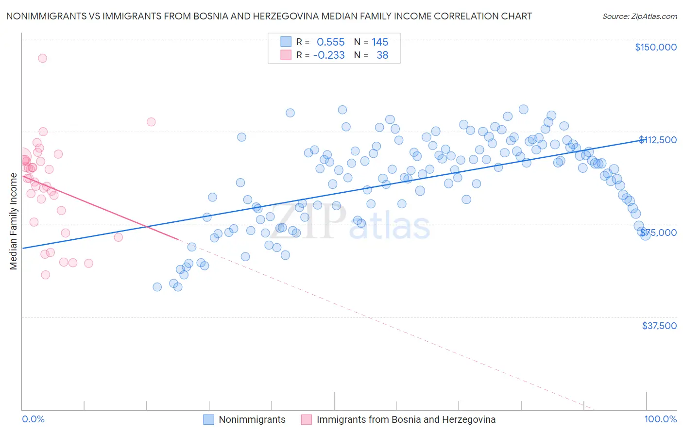 Nonimmigrants vs Immigrants from Bosnia and Herzegovina Median Family Income
