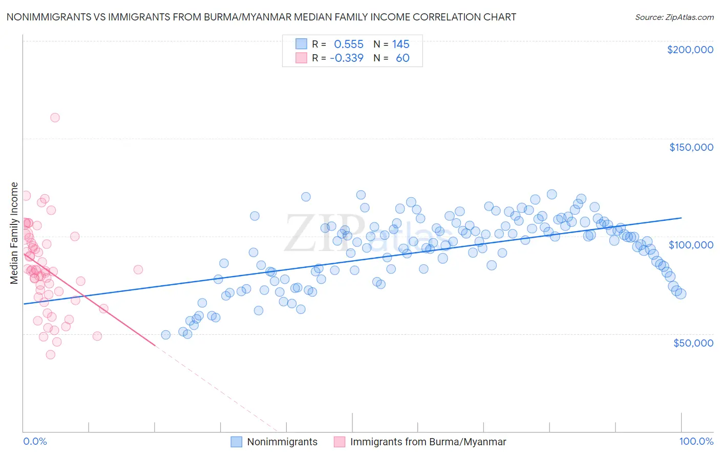 Nonimmigrants vs Immigrants from Burma/Myanmar Median Family Income