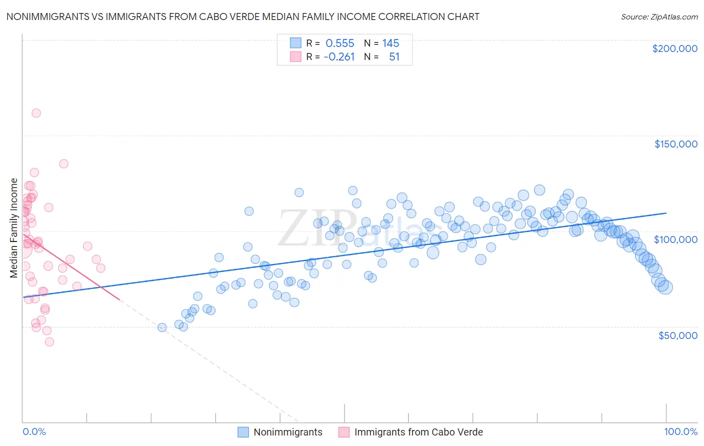 Nonimmigrants vs Immigrants from Cabo Verde Median Family Income