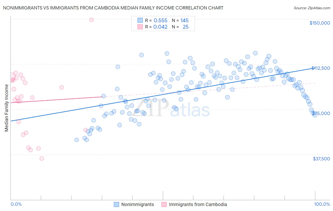 Nonimmigrants vs Immigrants from Cambodia Median Family Income