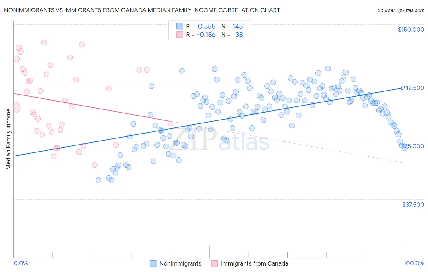 Nonimmigrants vs Immigrants from Canada Median Family Income