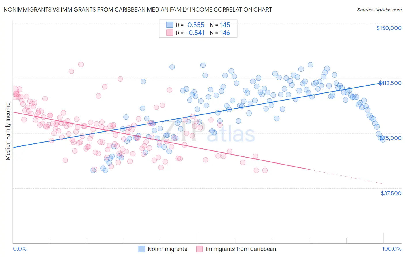 Nonimmigrants vs Immigrants from Caribbean Median Family Income