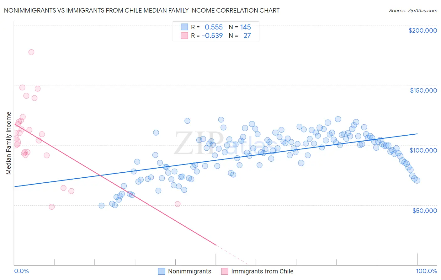 Nonimmigrants vs Immigrants from Chile Median Family Income