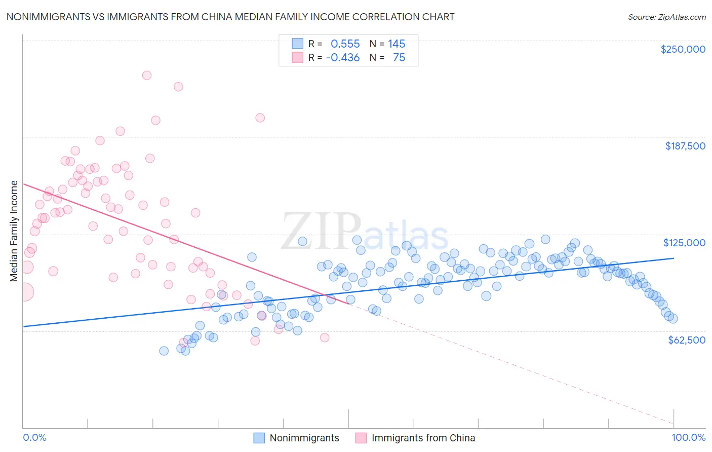 Nonimmigrants vs Immigrants from China Median Family Income