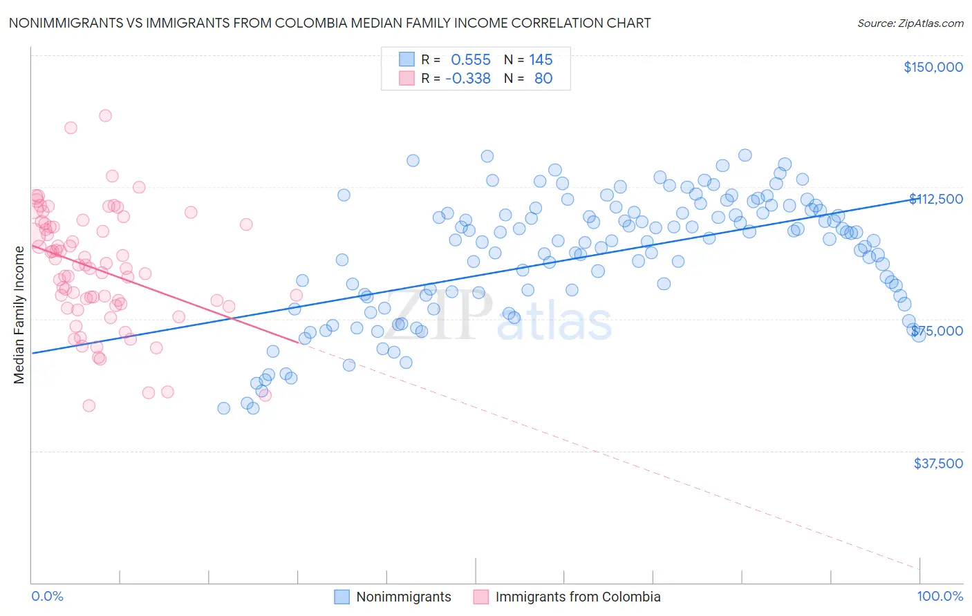 Nonimmigrants vs Immigrants from Colombia Median Family Income