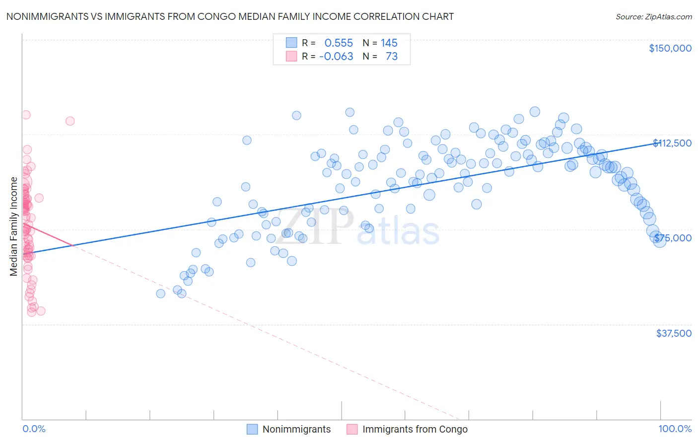 Nonimmigrants vs Immigrants from Congo Median Family Income