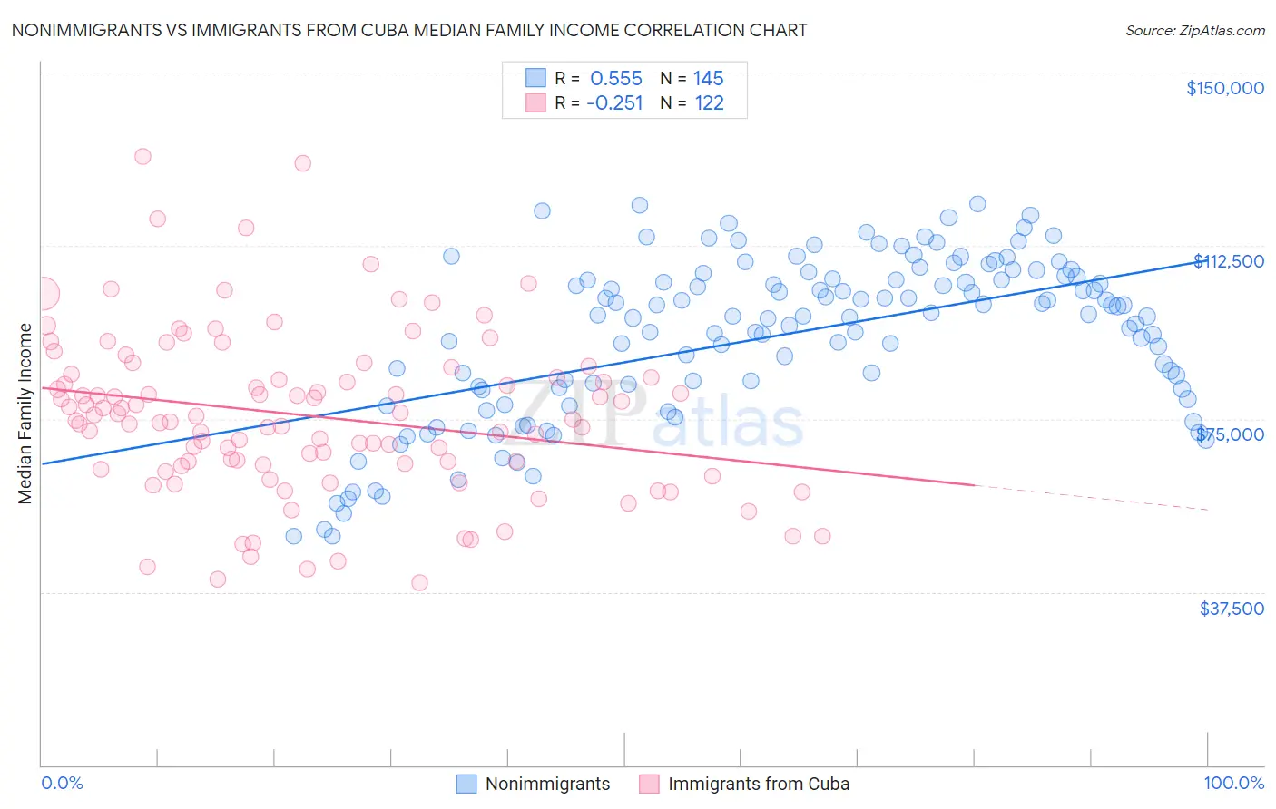 Nonimmigrants vs Immigrants from Cuba Median Family Income