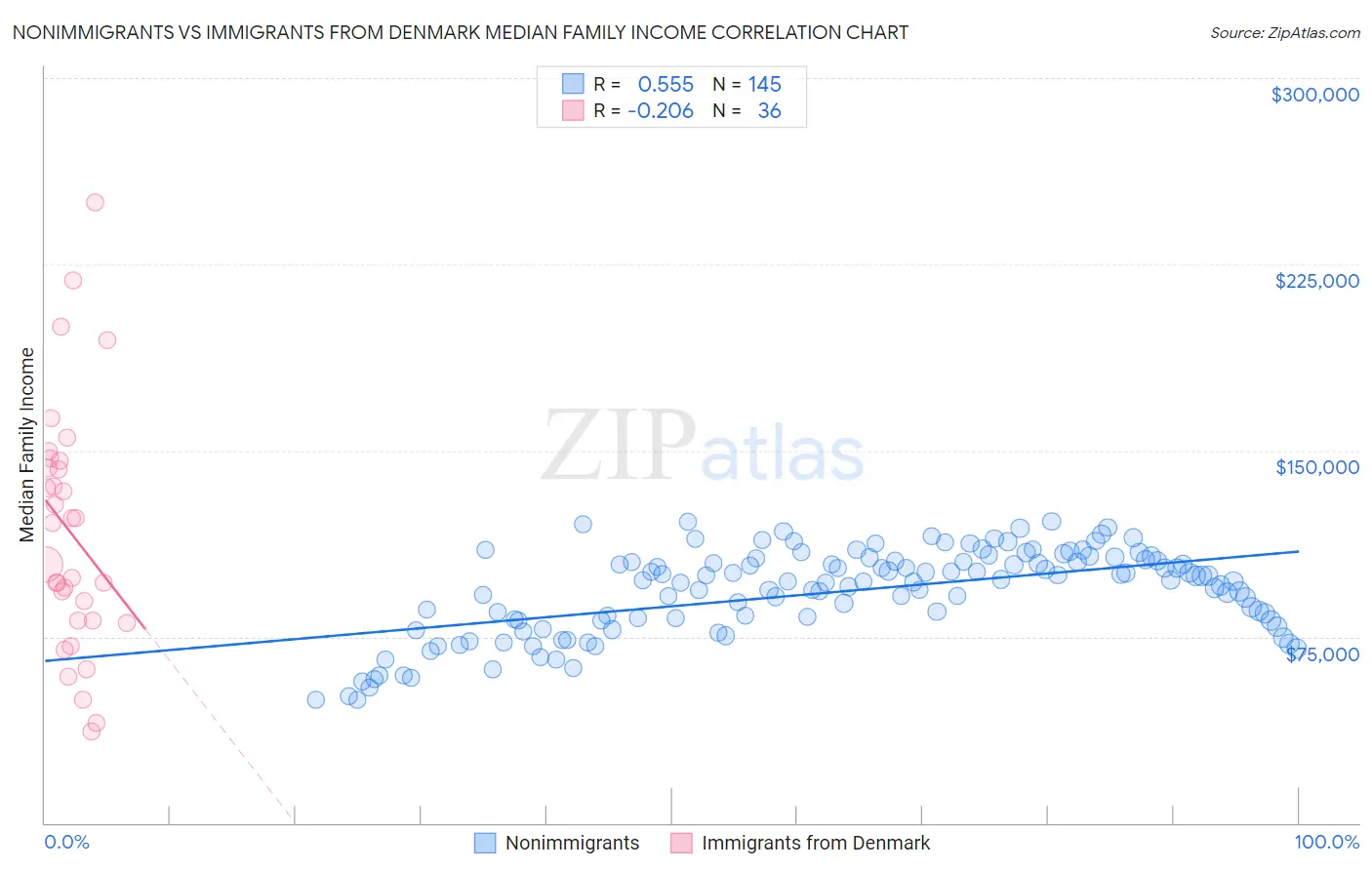 Nonimmigrants vs Immigrants from Denmark Median Family Income
