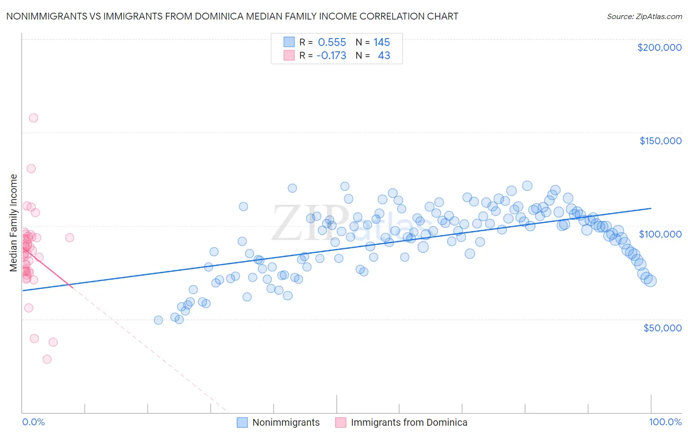 Nonimmigrants vs Immigrants from Dominica Median Family Income