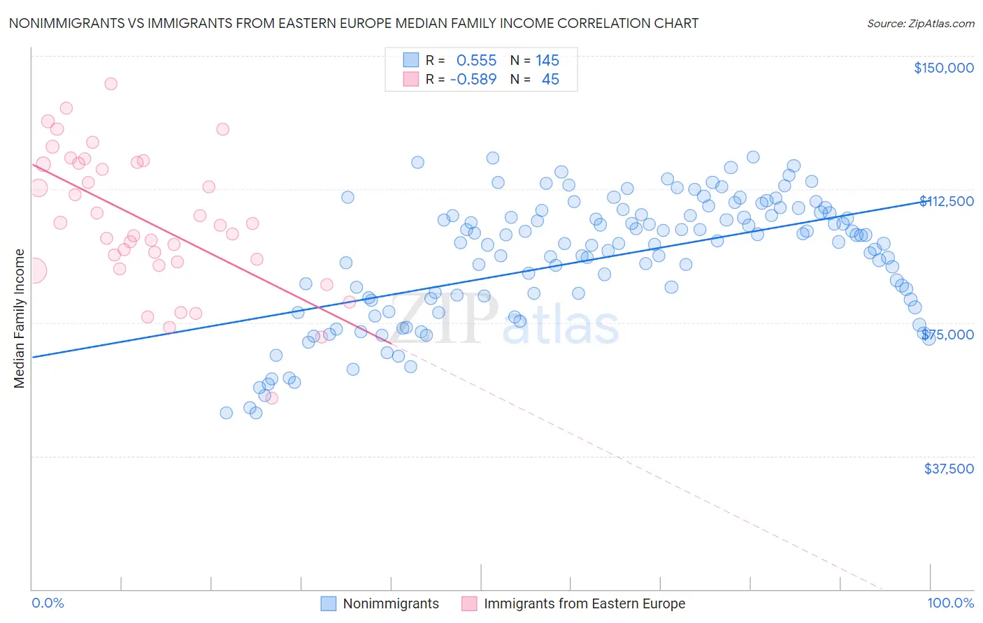 Nonimmigrants vs Immigrants from Eastern Europe Median Family Income