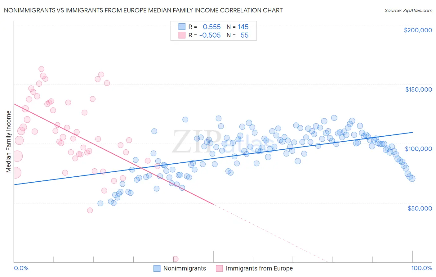 Nonimmigrants vs Immigrants from Europe Median Family Income