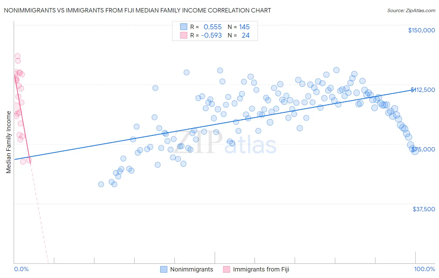 Nonimmigrants vs Immigrants from Fiji Median Family Income