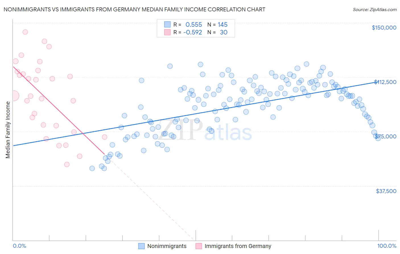 Nonimmigrants vs Immigrants from Germany Median Family Income