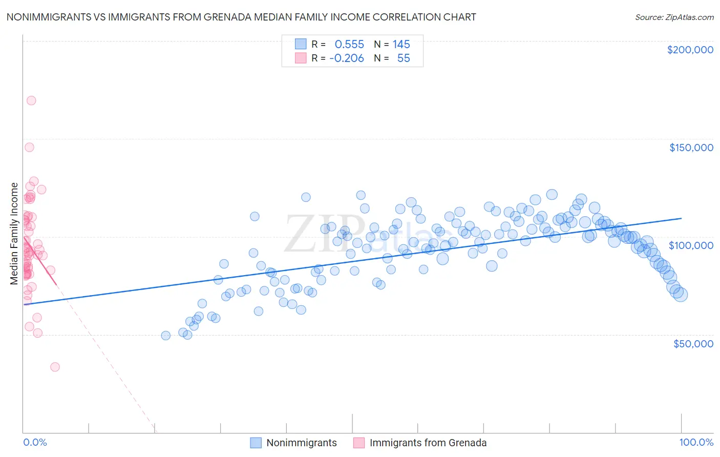 Nonimmigrants vs Immigrants from Grenada Median Family Income