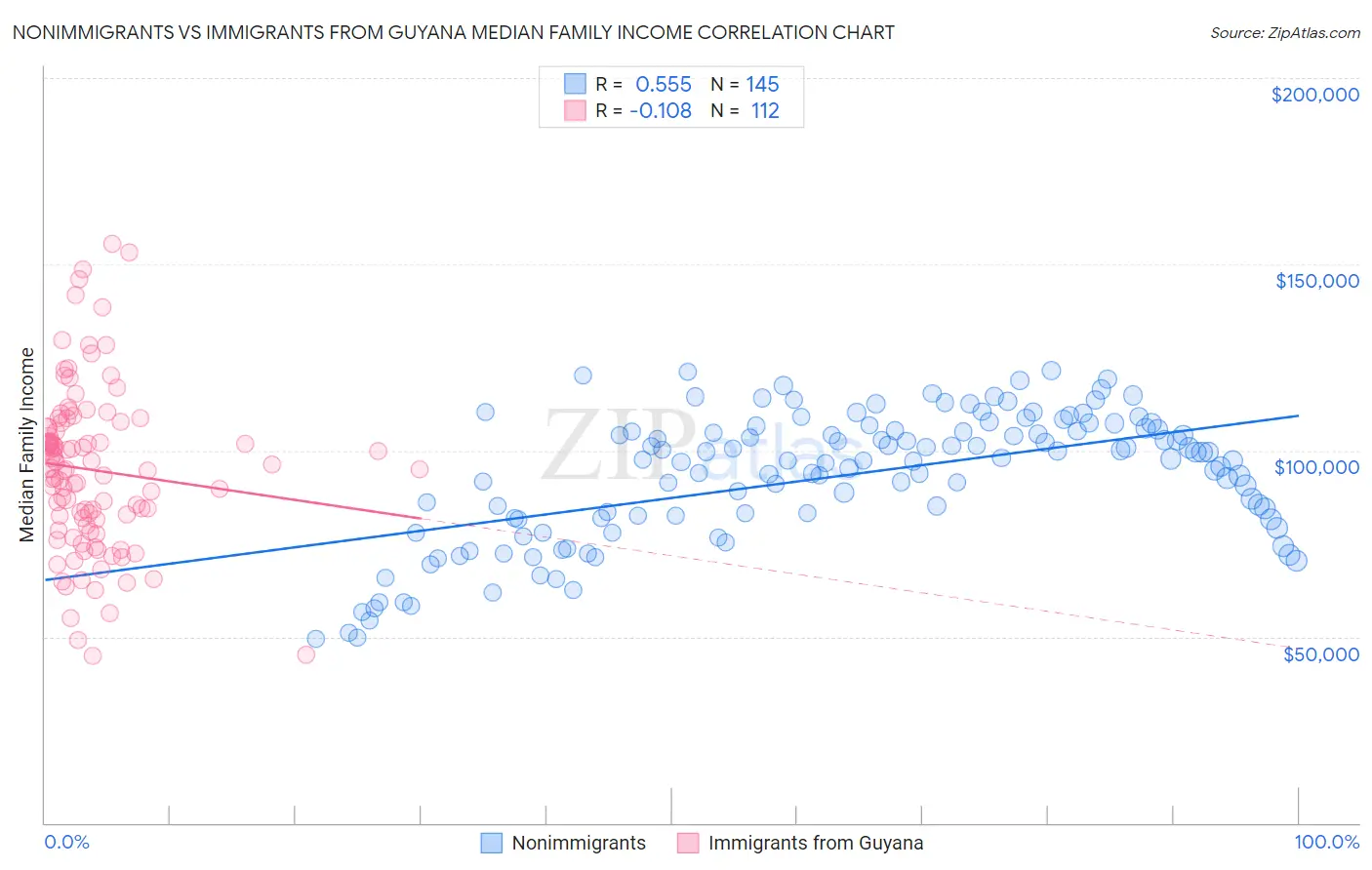 Nonimmigrants vs Immigrants from Guyana Median Family Income