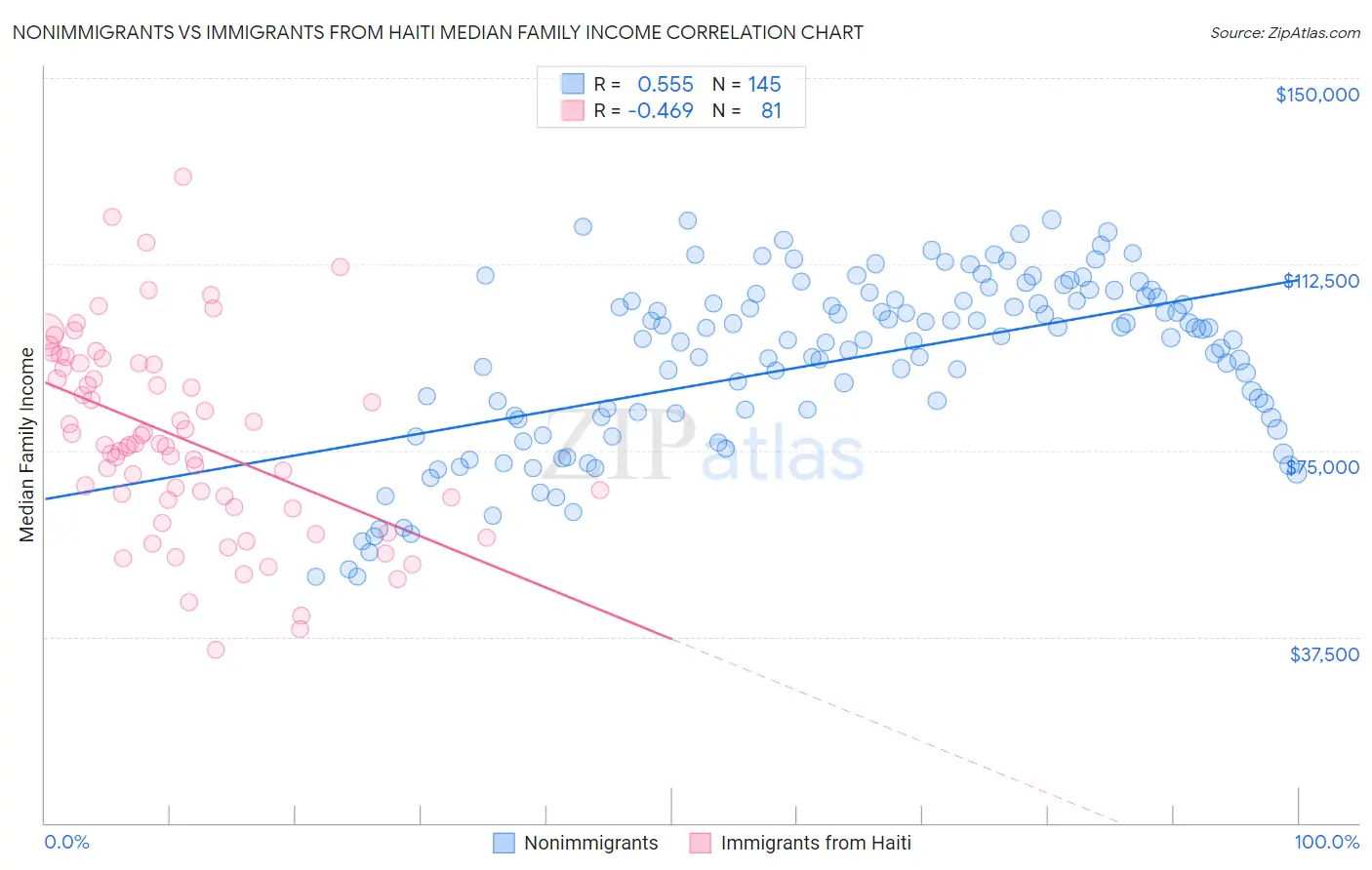 Nonimmigrants vs Immigrants from Haiti Median Family Income
