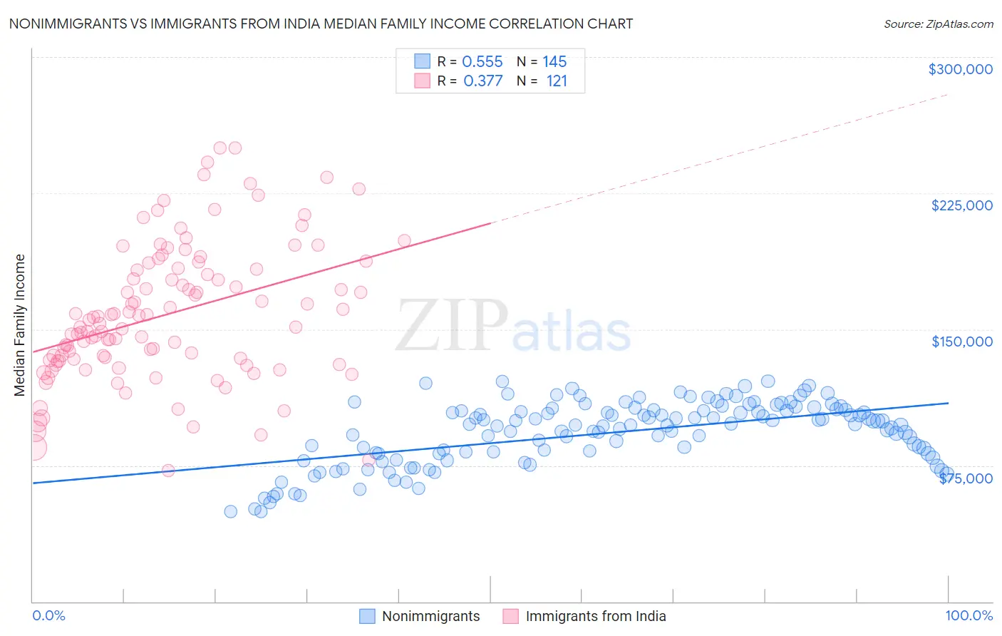 Nonimmigrants vs Immigrants from India Median Family Income