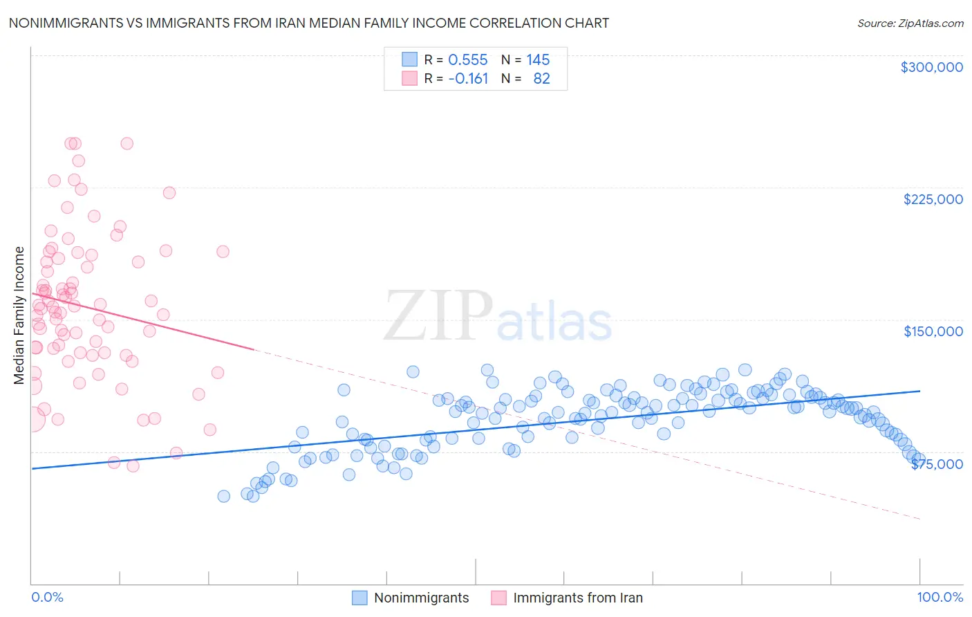 Nonimmigrants vs Immigrants from Iran Median Family Income