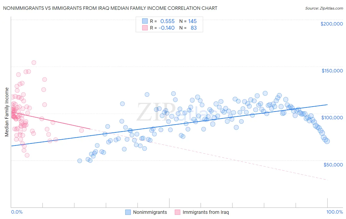 Nonimmigrants vs Immigrants from Iraq Median Family Income
