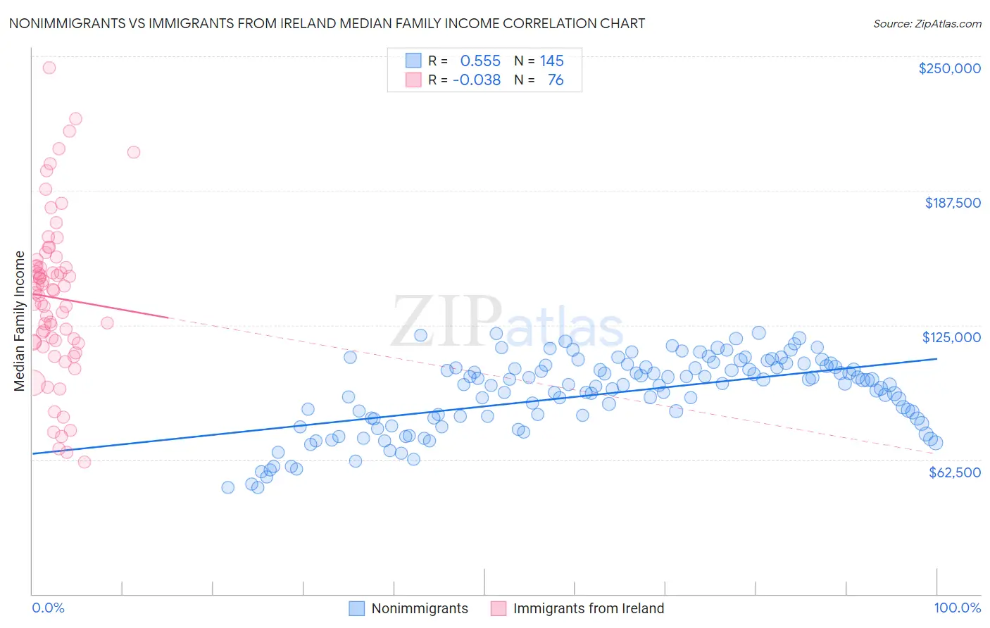 Nonimmigrants vs Immigrants from Ireland Median Family Income