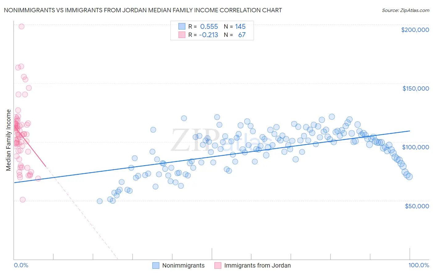 Nonimmigrants vs Immigrants from Jordan Median Family Income