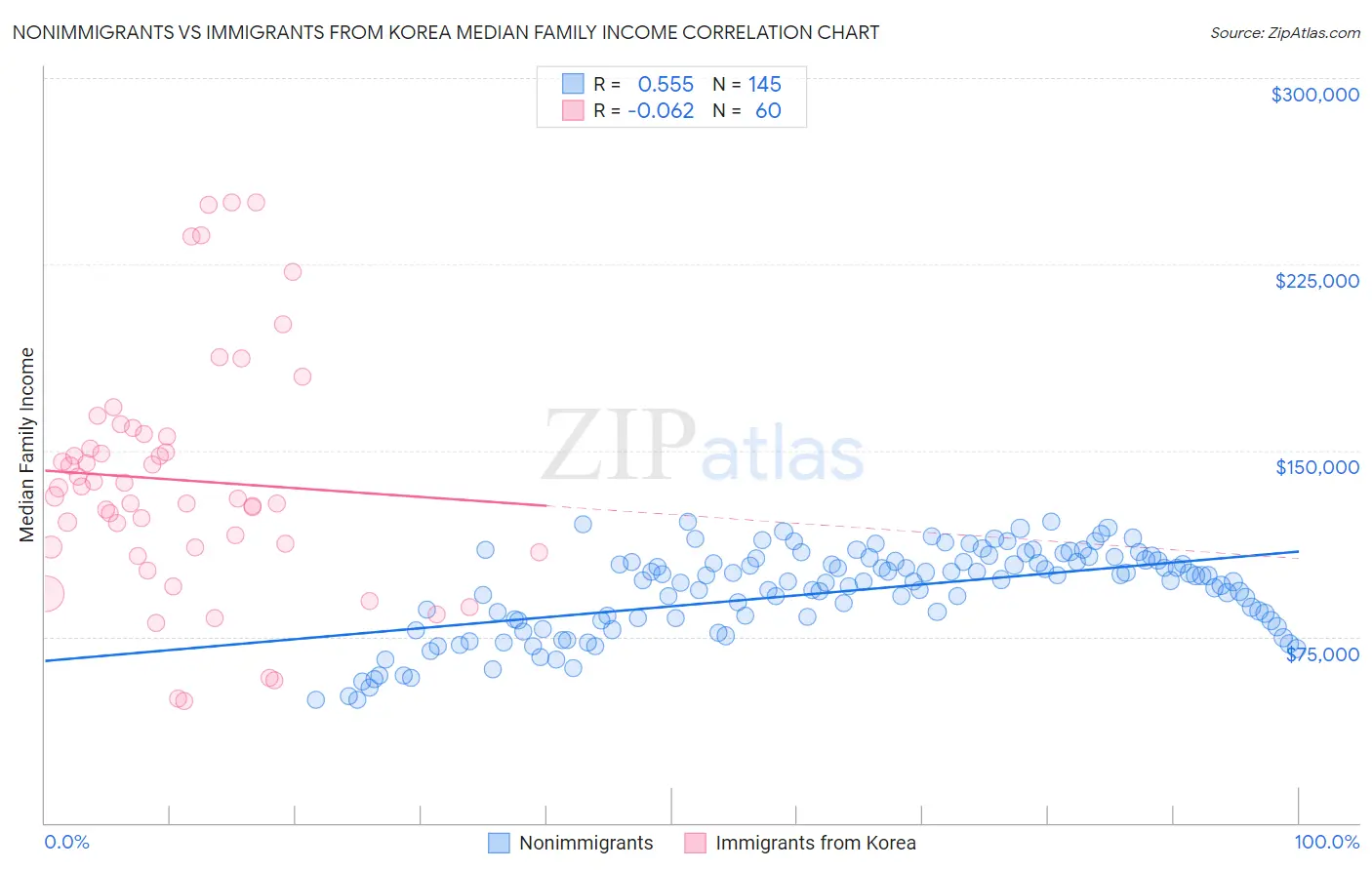 Nonimmigrants vs Immigrants from Korea Median Family Income