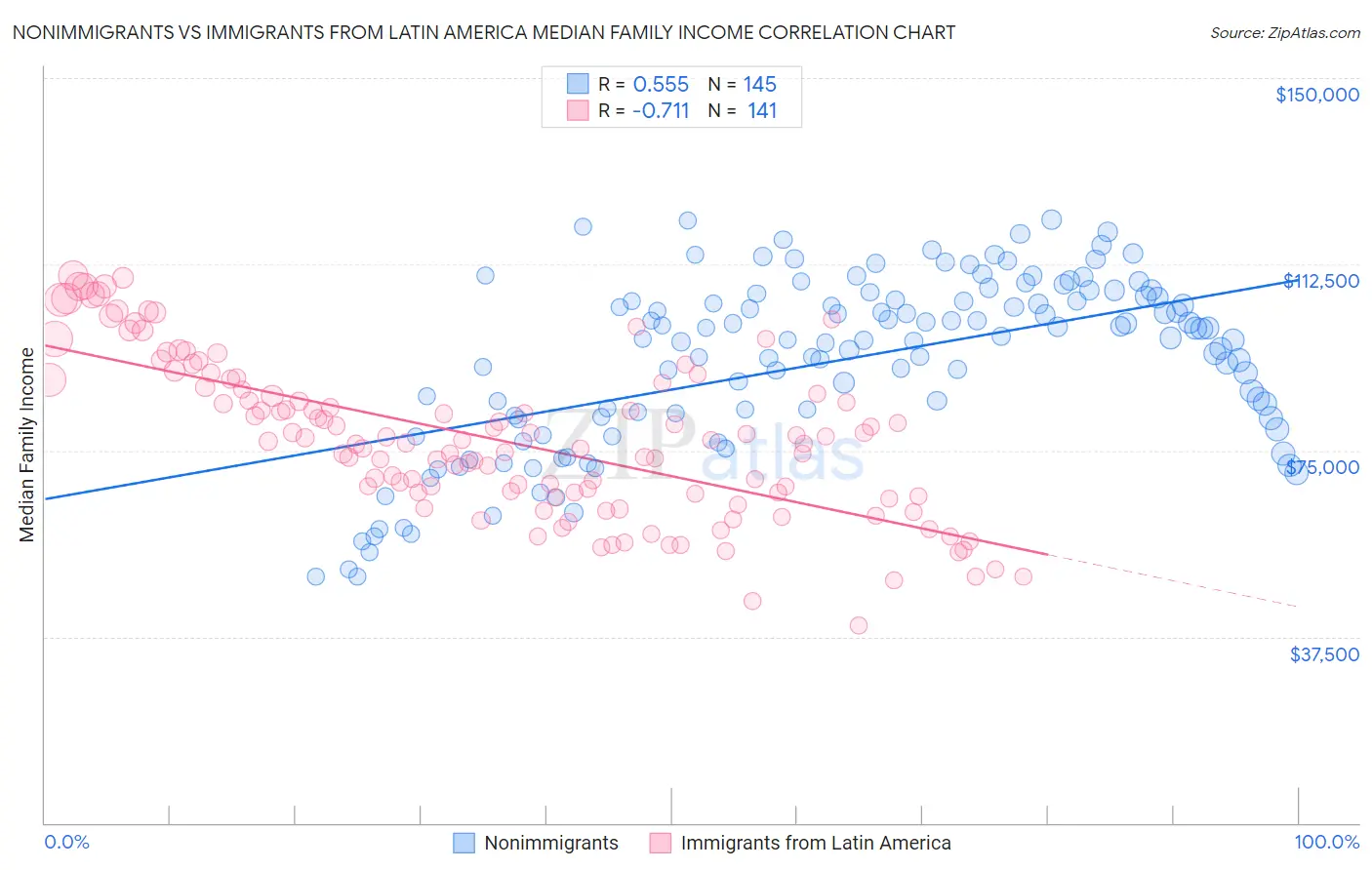 Nonimmigrants vs Immigrants from Latin America Median Family Income