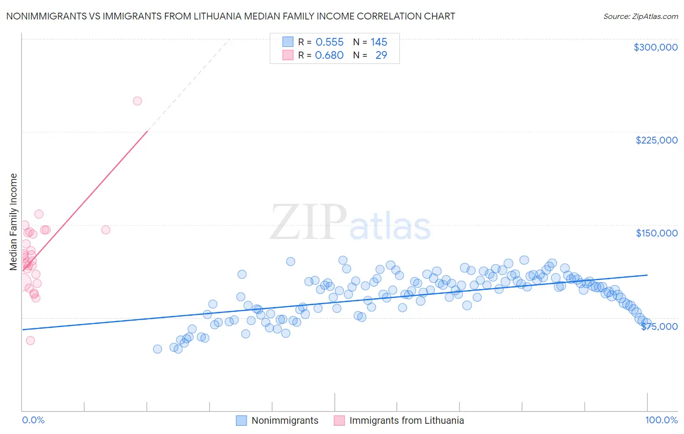 Nonimmigrants vs Immigrants from Lithuania Median Family Income
