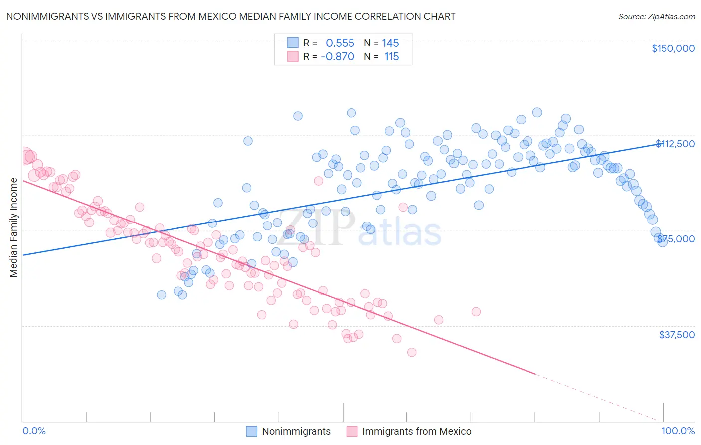 Nonimmigrants vs Immigrants from Mexico Median Family Income