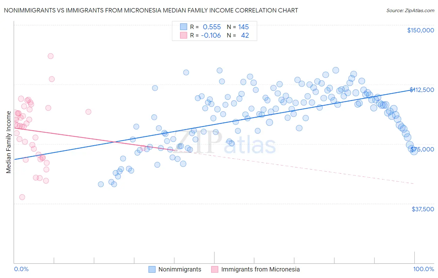 Nonimmigrants vs Immigrants from Micronesia Median Family Income