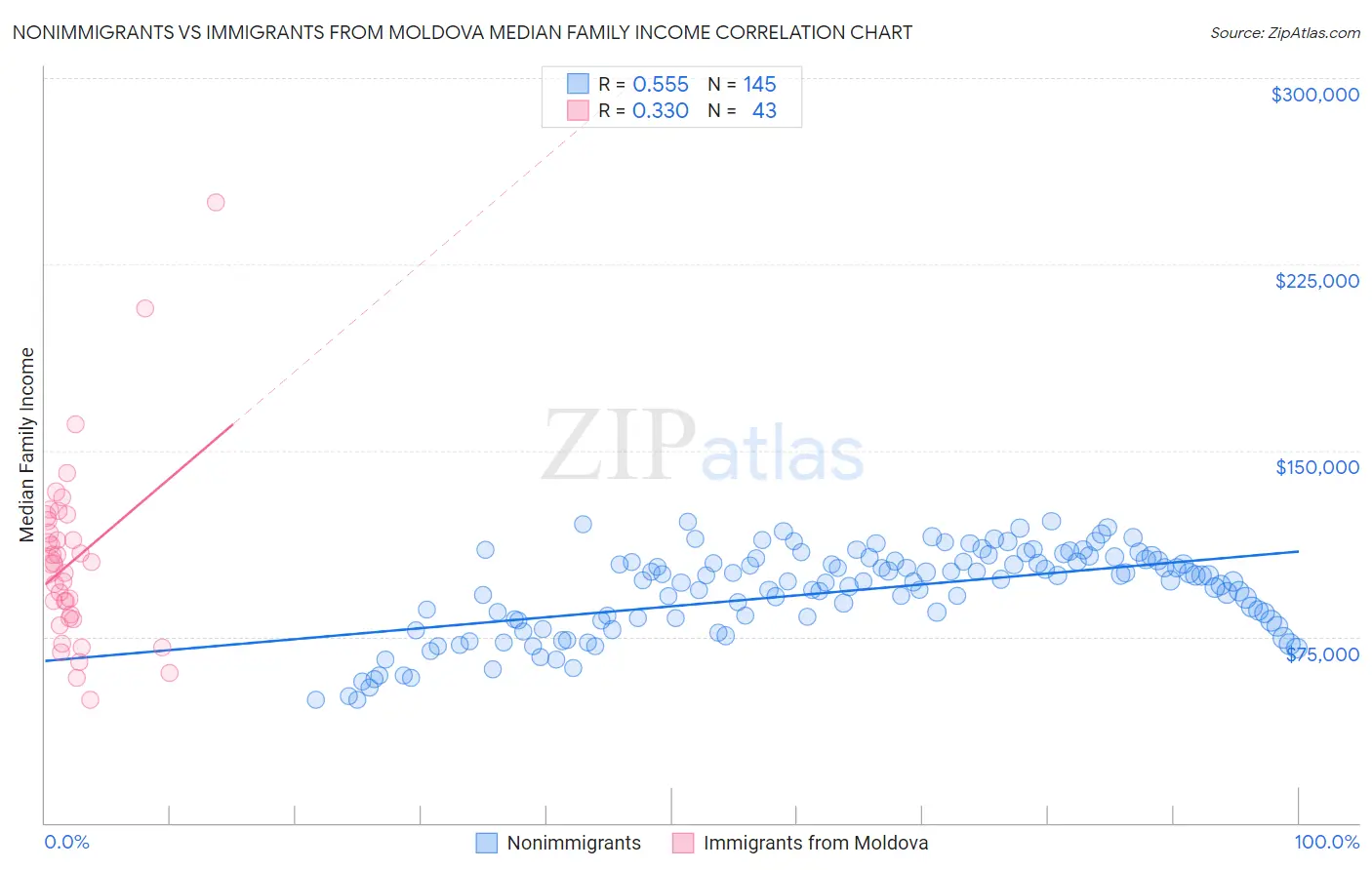 Nonimmigrants vs Immigrants from Moldova Median Family Income