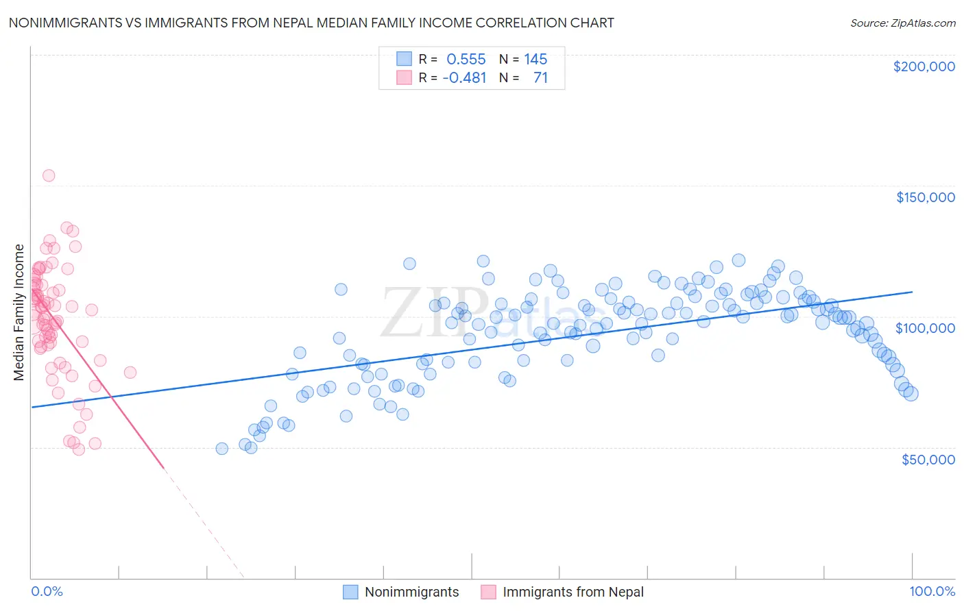 Nonimmigrants vs Immigrants from Nepal Median Family Income