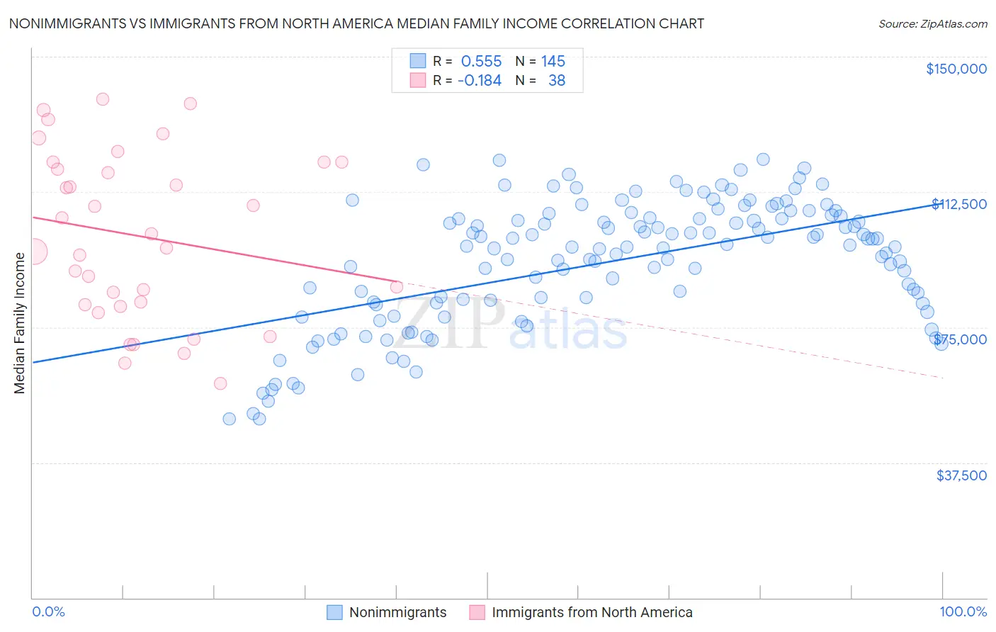 Nonimmigrants vs Immigrants from North America Median Family Income