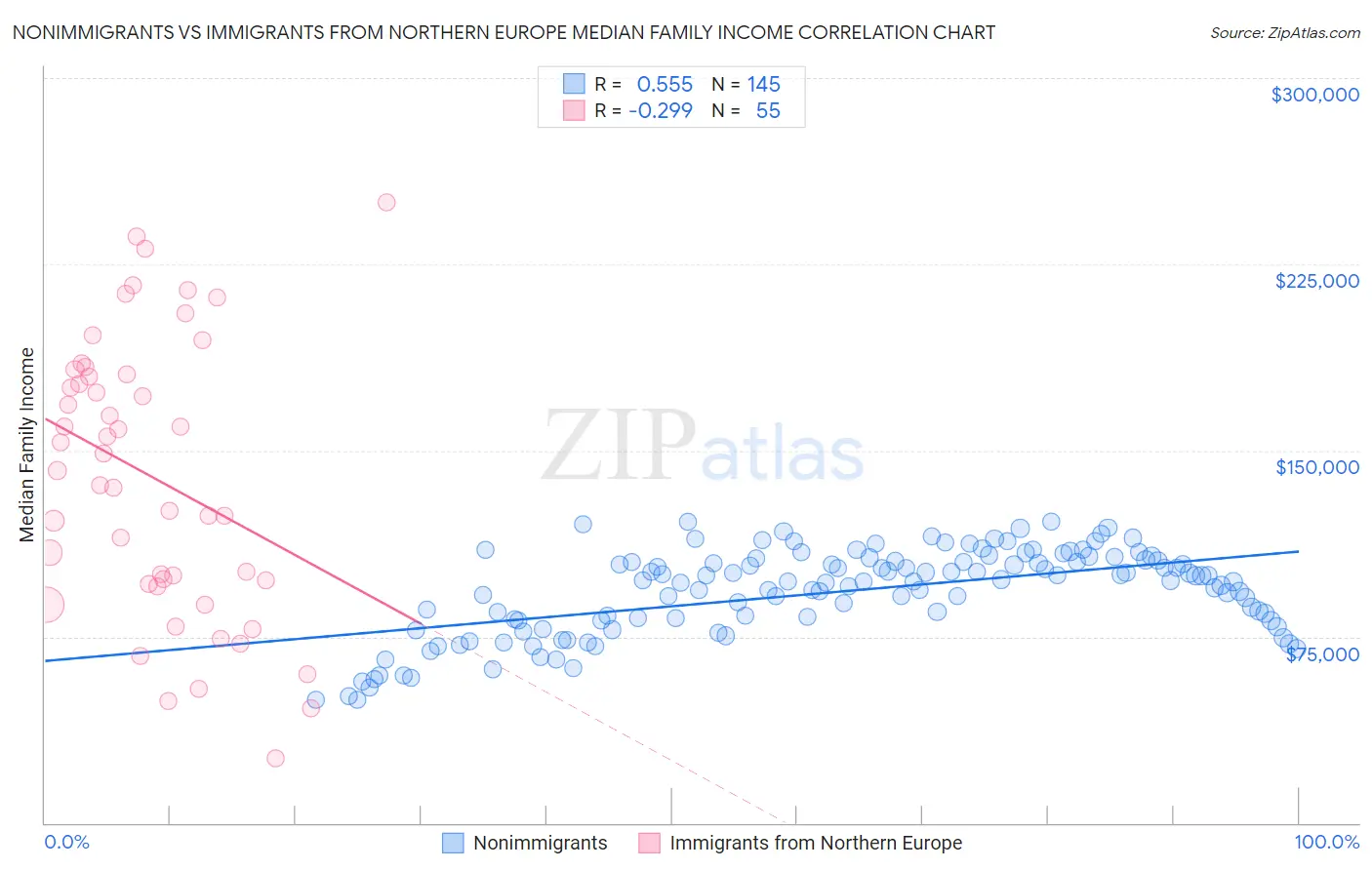 Nonimmigrants vs Immigrants from Northern Europe Median Family Income