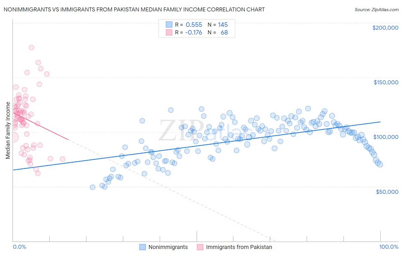 Nonimmigrants vs Immigrants from Pakistan Median Family Income