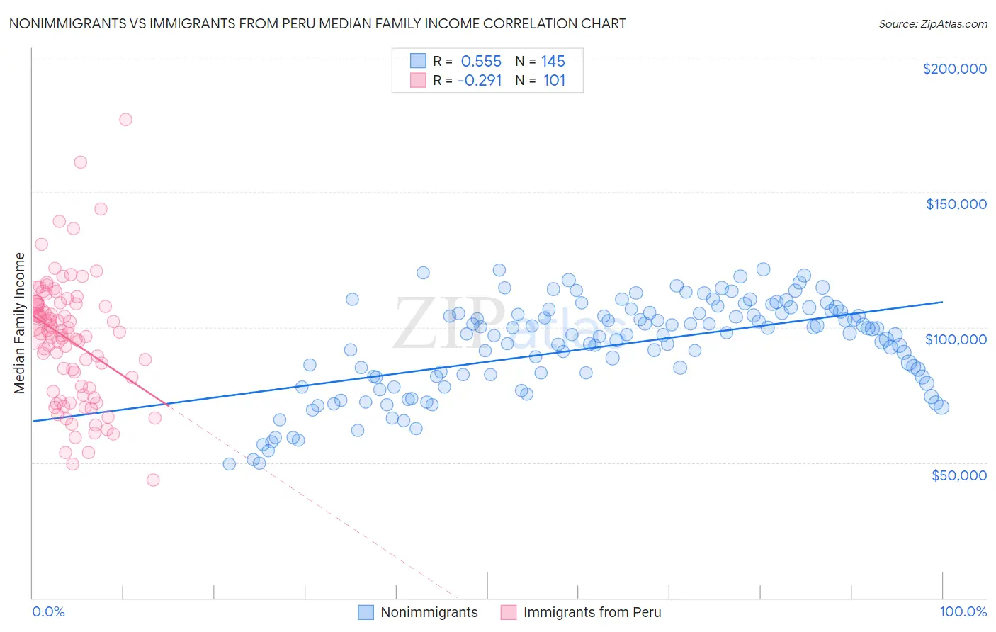 Nonimmigrants vs Immigrants from Peru Median Family Income