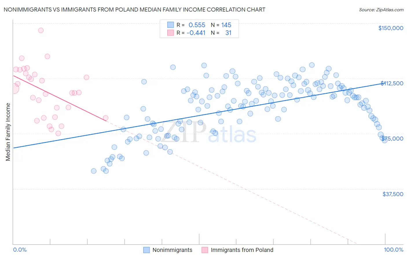 Nonimmigrants vs Immigrants from Poland Median Family Income