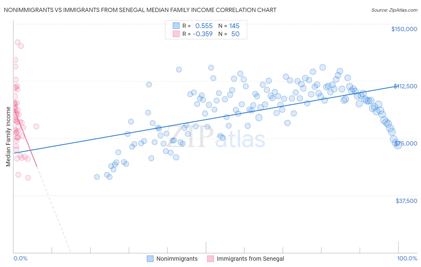 Nonimmigrants vs Immigrants from Senegal Median Family Income