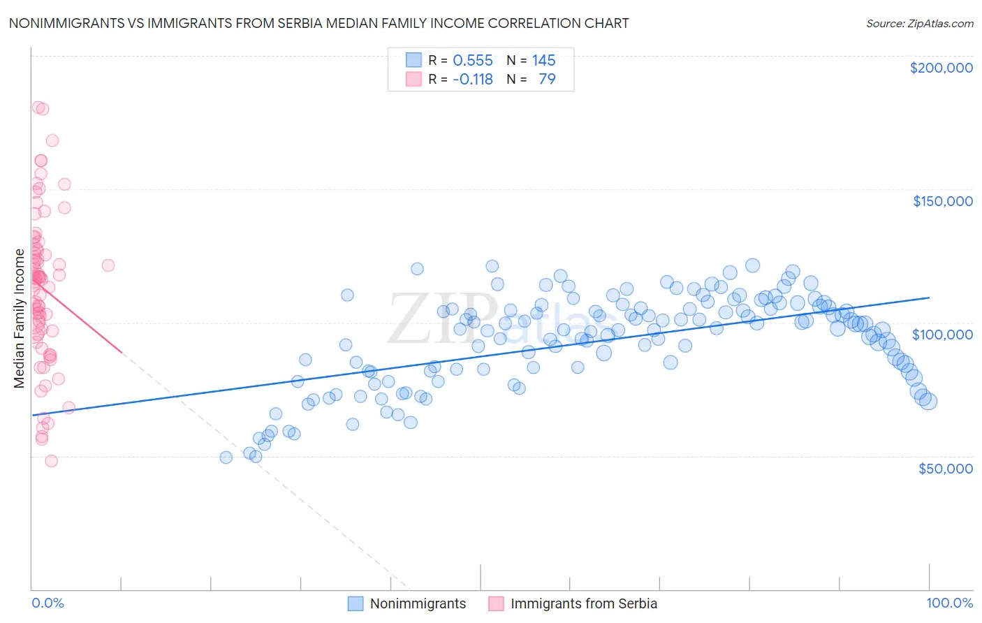 Nonimmigrants vs Immigrants from Serbia Median Family Income