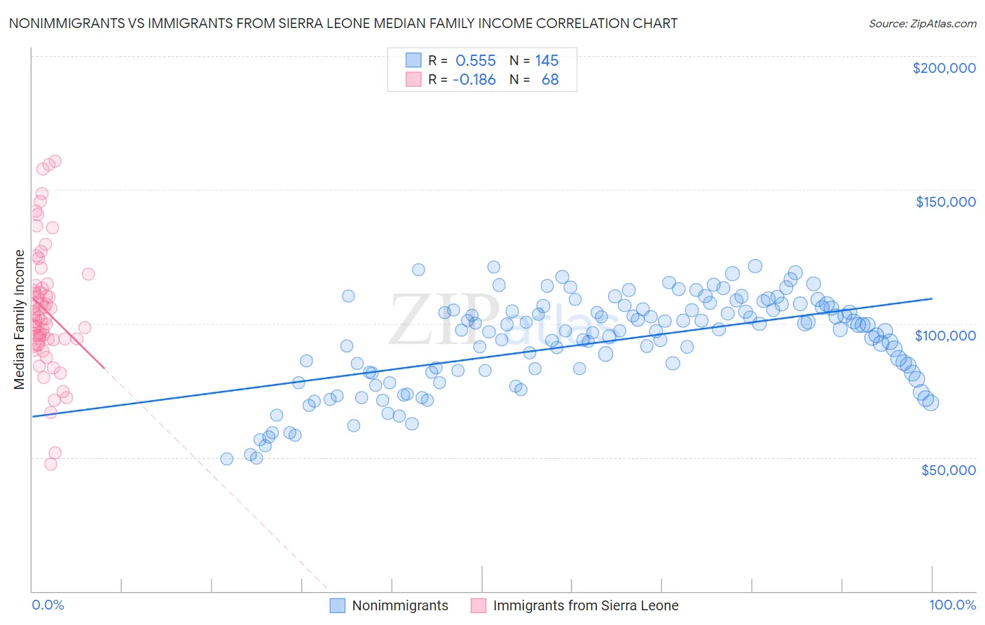 Nonimmigrants vs Immigrants from Sierra Leone Median Family Income