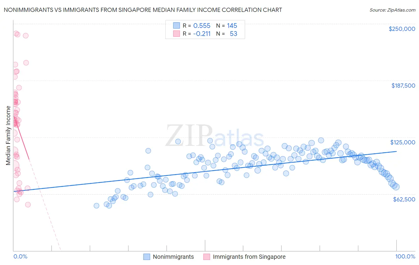 Nonimmigrants vs Immigrants from Singapore Median Family Income