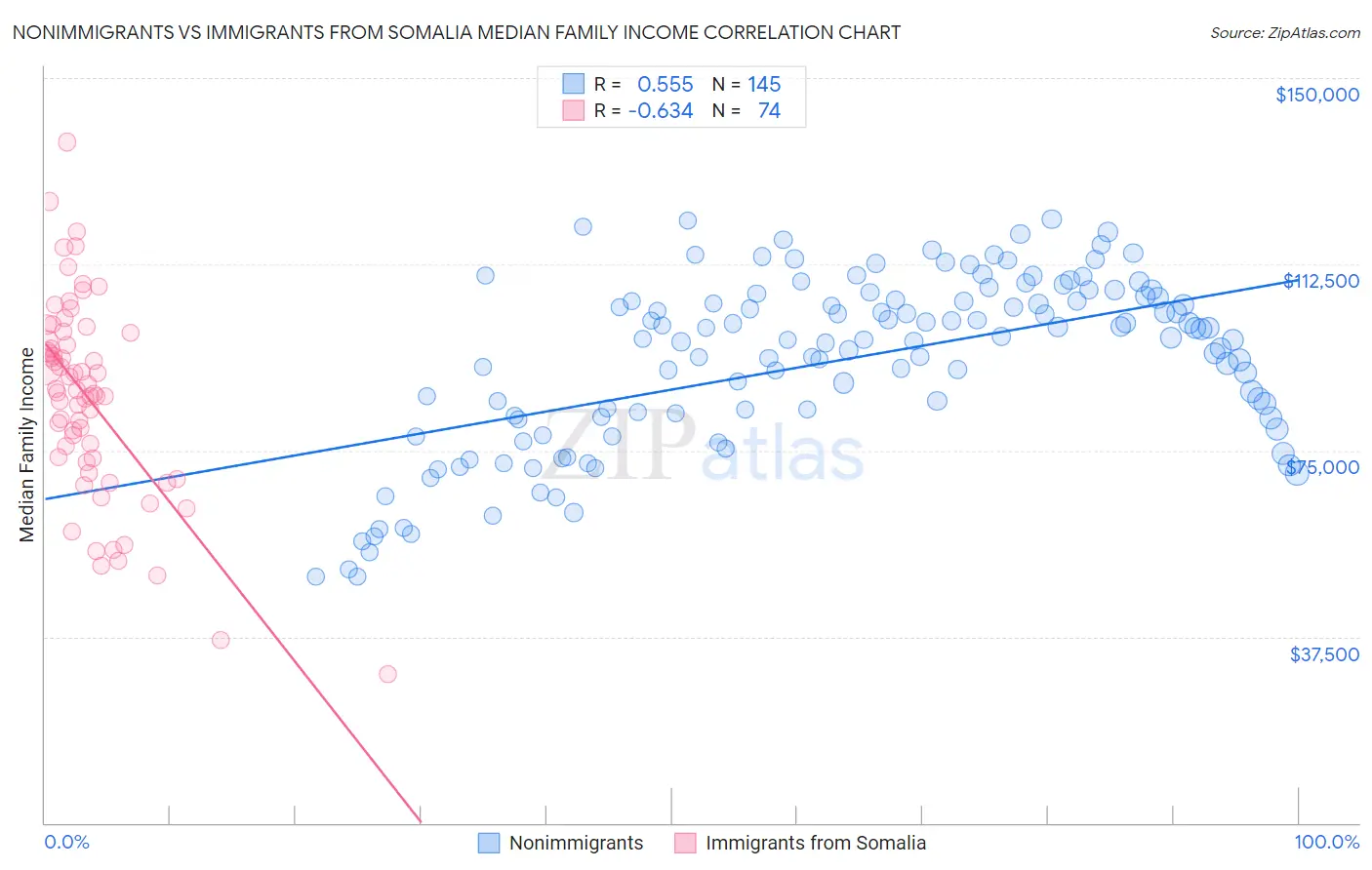 Nonimmigrants vs Immigrants from Somalia Median Family Income