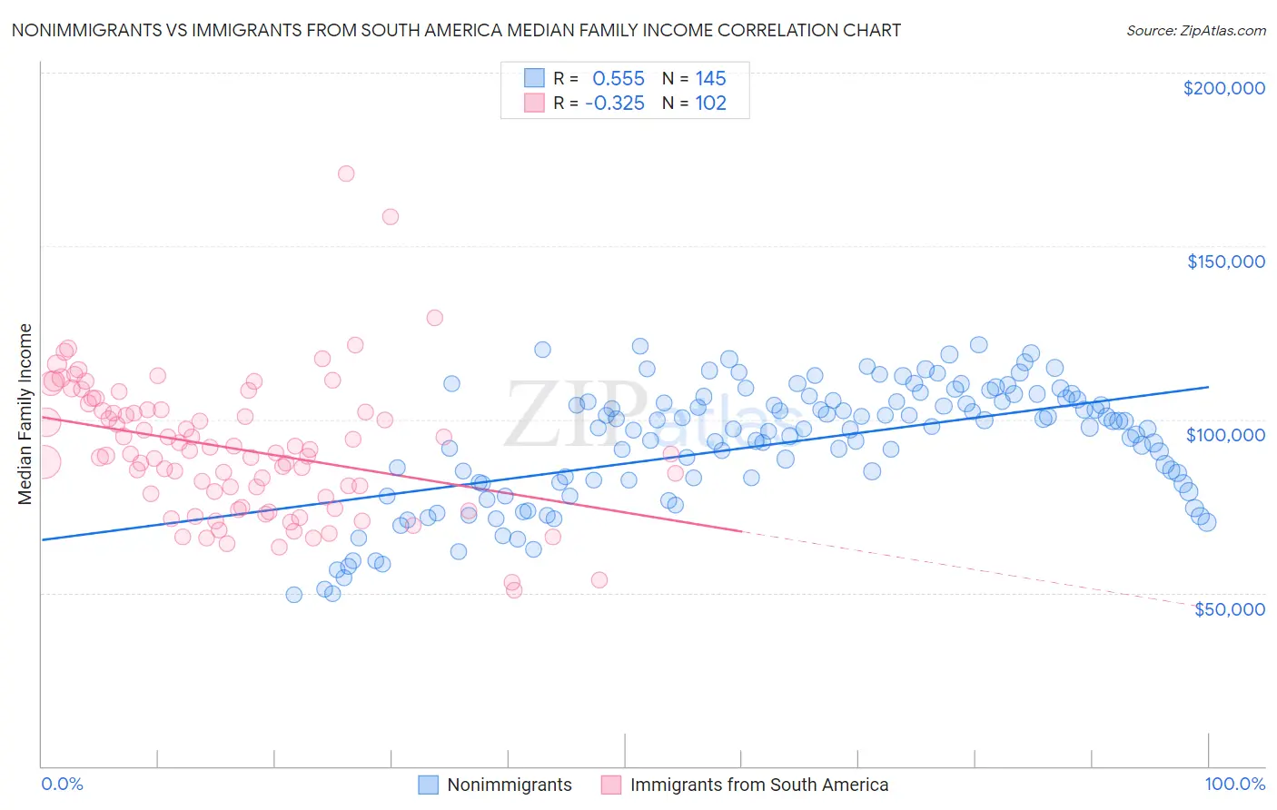 Nonimmigrants vs Immigrants from South America Median Family Income